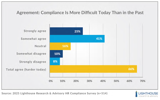 Bar chart depicting what employers consideer essential for compliance